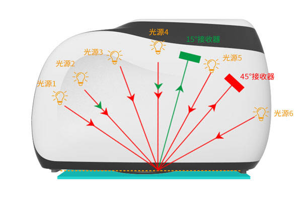 多角度差儀有幾個(gè)測量角？多角度差儀什么優(yōu)勢？:差儀