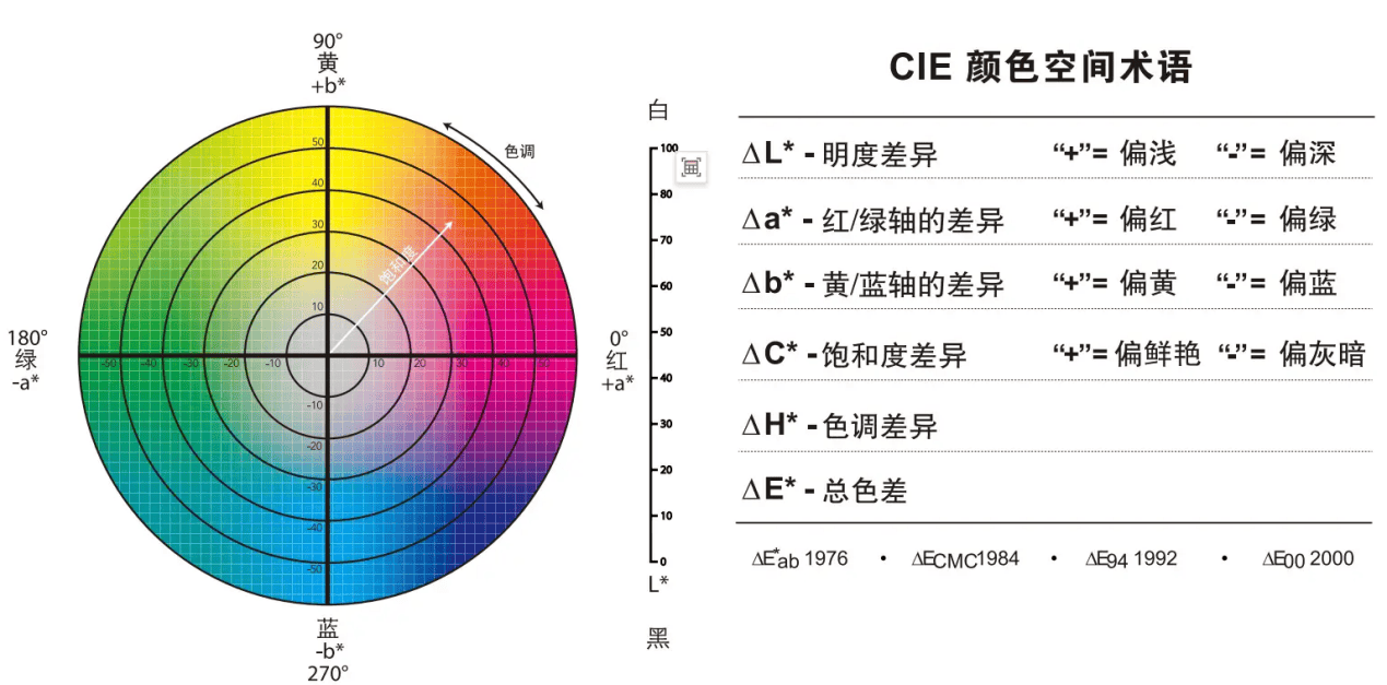 色差儀角度體系的構(gòu)建邏輯與工業(yè)應(yīng)用價(jià)值:色差儀

