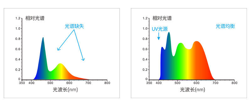 三恩時(shí)SC-10色差儀可以測試波長嗎為什么:色差儀