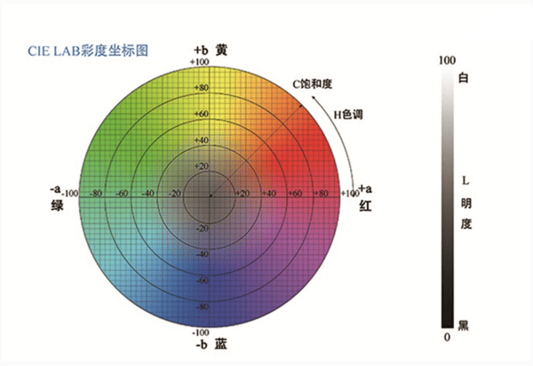 色差儀中 L 值、a 值、b 值的含義:色差儀