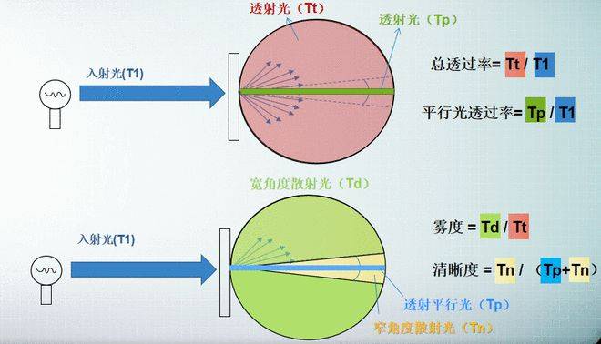 彩譜霧度儀全場(chǎng)景解決方案：從便攜手持到實(shí)驗(yàn)室級(jí)臥式高精度<strong></p>
<p>彩譜色差儀
</strong>，解鎖材料光學(xué)性能精準(zhǔn)檢測(cè):彩譜色差儀
