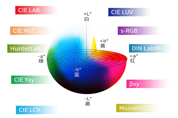 測色儀lab是什么意思<strong></p>
<p>測色儀</strong>？測色儀Lab顏色空間理解:測色儀